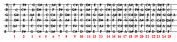 Guitar Board Notes