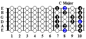 C major guitar scale at the 8th fret tablature