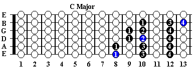 C major guitar scale at the 8th fret tablature 