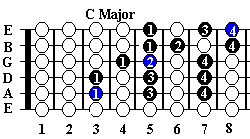 C major guitar scale at the 3rd fret