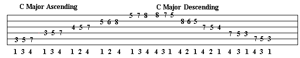 C major guitar scale at the 3rd fret tablature