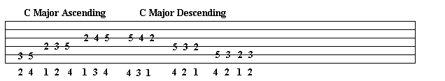 C major guitar scale at the 3rd fret tablature
