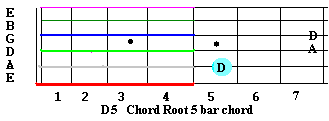 a5 barre chord