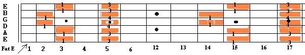 Am pentatonic scale G position of guitar fretboard