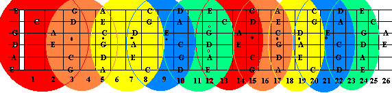 Guitar secrets pentatonic scale positions