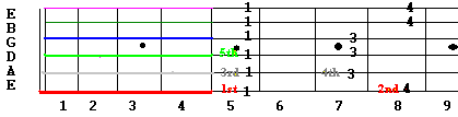A minor pentatonic scale