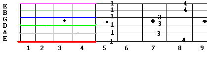 A minor pentatonic scale