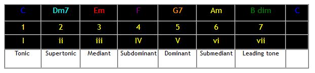 c major relative chords