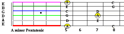 A minor pentatonic scale and root note fret