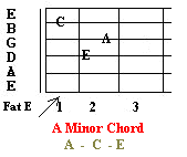 Am chord and guitar tablature