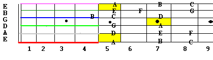 A Aeolian scale and lead guitar