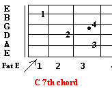 C 7th chord