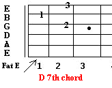 D 7th chord