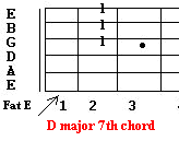 D major 7th chord