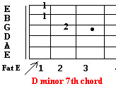 D minor 7th chord