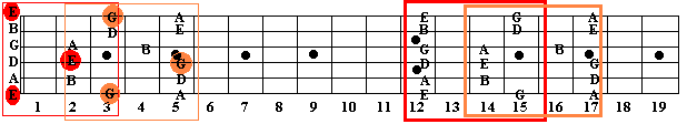 Guitar Fret board Em and G major pentatonic scales