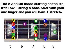 Aeolian mode in the key of C major guitar modes