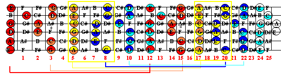 Guitar fret board and the pentatonic scale