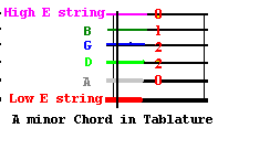 Guitar tablature and the Am chord