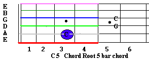 Root 5 bar chords, power chords