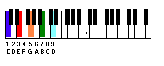 Piano keyboard and C 9 guitar chord and guitar notes