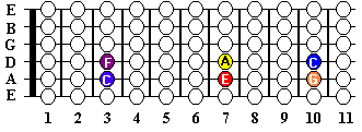 Guitar fretboard notes of C major and F major chords