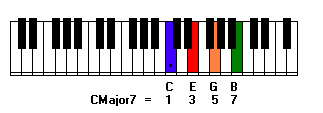 Piano keyboard illustrating the C major 7 guitar chord
