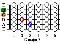 C major 7 guitar chord Cmaj7 
