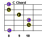 C guitar chord