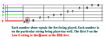 A minor pentatonic scale root note fret