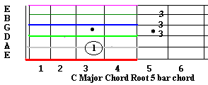 Root 5 bar chord, power chord, or C chord.