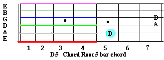 root 5 power chord, D5 chord.