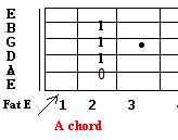 A Guitar chord