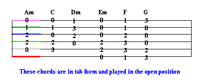 Guitar chords and tablature