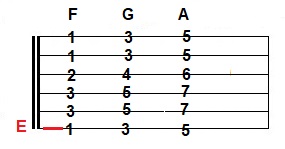 F, G and A bar chords. Guitar tablature for Type 6 bar chords