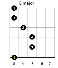 G major E type bar chord at the 3rd fret.