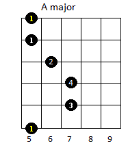 A major type E bar chord at the 5th fret