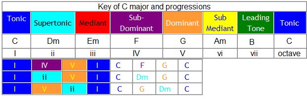 Key fo C major progressions