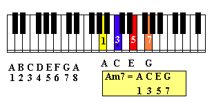 Piano keyboard and Am7 chord and guitar notes