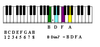 piano keyboard and B diminished chord and guitar notes