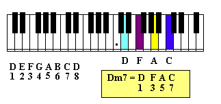 Piano keyboard and Dm 7 chord and guitar notes D minor 7 chord