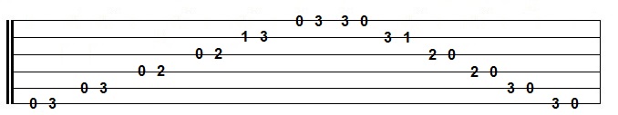Guitar tablature of pentatonic scale in the open position.