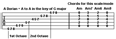 Dorian Mode and guitar chord tablature