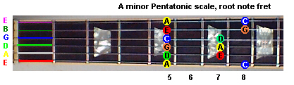 A minor pentatonic scale