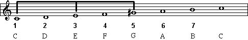 Notes of the Augmented chord in the key of C major