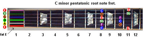C minor pentatonic scale and play along tracks