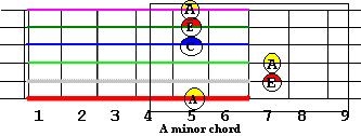 The A minor guitar chord has been constructed at the 5th fret position of the guitar fretboard