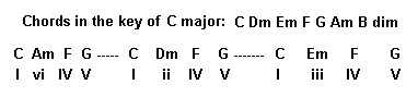 Guitar chord substitutions progressions and notes