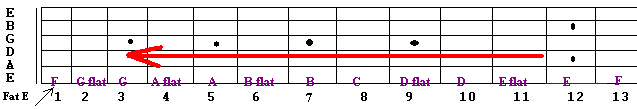 Guitar notes assending and descending
