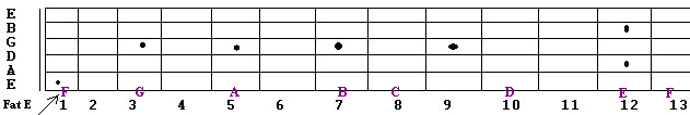 Guitar notes along the fretboard, sharps and flats